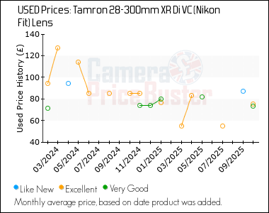 Best Price History for the Tamron 28-300mm XR Di VC (Nikon Fit) Lens