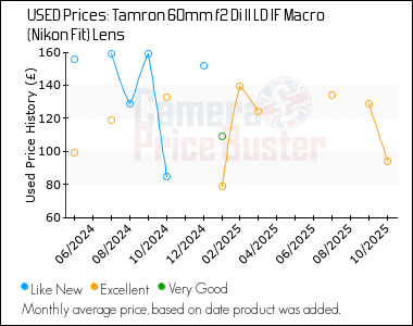 Best Price History for the Tamron 60mm f2 Di II LD IF Macro (Nikon Fit) Lens