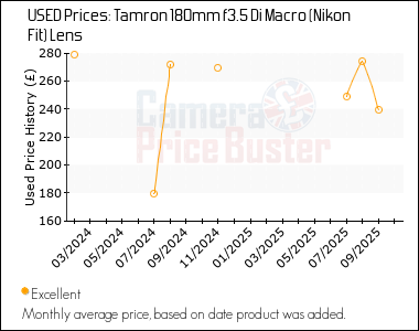 Best Price History for the Tamron 180mm f3.5 Di Macro (Nikon Fit) Lens