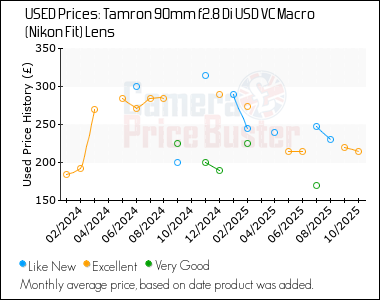 Best Price History for the Tamron 90mm f2.8 Di USD VC Macro (Nikon Fit) Lens