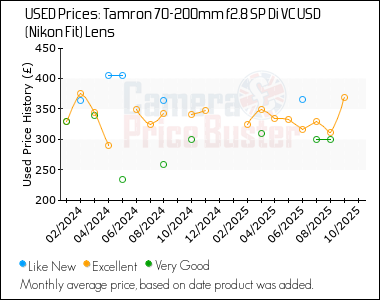 Best Price History for the Tamron 70-200mm f2.8 SP Di VC USD (Nikon Fit) Lens