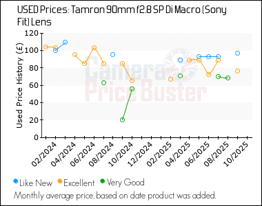 Best Price History for the Tamron 90mm f2.8 SP Di Macro (Sony Fit) Lens