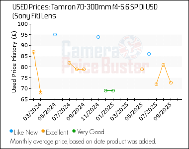 Best Price History for the Tamron 70-300mm f4-5.6 SP Di USD (Sony Fit) Lens