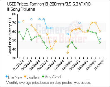 Best Price History for the Tamron 18-200mm f3.5-6.3 AF XR Di II (Sony Fit) Lens