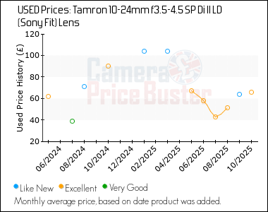 Best Price History for the Tamron 10-24mm f3.5-4.5 SP Di II LD (Sony Fit) Lens