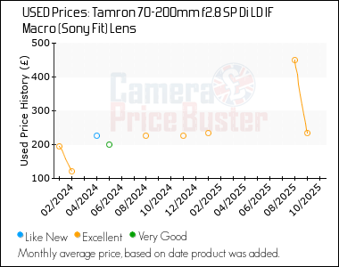 Best Price History for the Tamron 70-200mm f2.8 SP Di LD IF Macro (Sony Fit) Lens