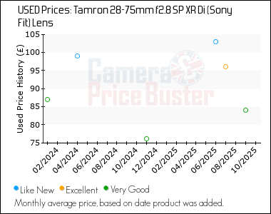 Best Price History for the Tamron 28-75mm f2.8 SP XR Di (Sony Fit) Lens