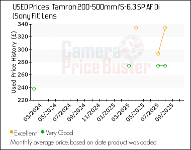 Best Price History for the Tamron 200-500mm f5-6.3 SP AF Di (Sony Fit) Lens