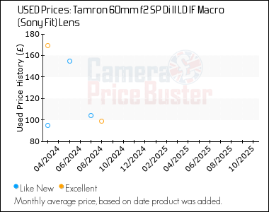 Best Price History for the Tamron 60mm f2 SP Di II LD IF Macro (Sony Fit) Lens