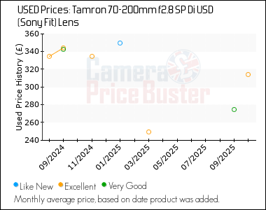 Best Price History for the Tamron 70-200mm f2.8 SP Di USD (Sony Fit) Lens