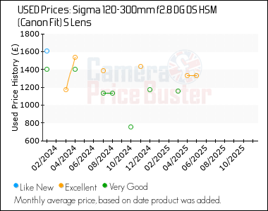 Best Price History for the Sigma 120-300mm f2.8 DG OS HSM (Canon Fit) S Lens