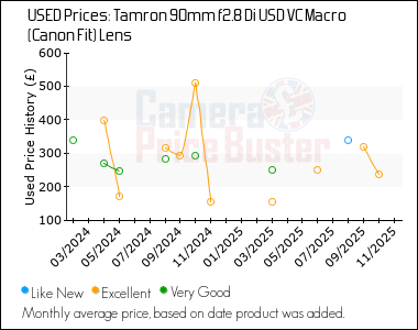 Best Price History for the Tamron 90mm f2.8 Di USD VC Macro (Canon Fit) Lens