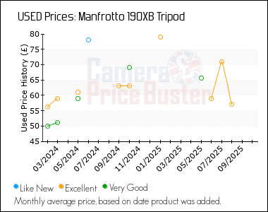 Best Price History for the Manfrotto 190XB Tripod
