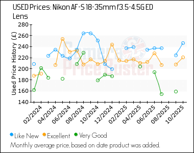 Best Price History for the Nikon AF-S 18-35mm f3.5-4.5G ED Lens