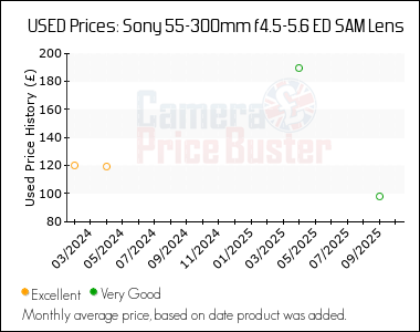 Best Price History for the Sony 55-300mm f4.5-5.6 ED SAM Lens