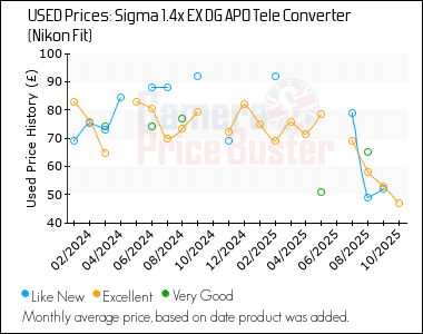 Best Price History for the Sigma 1.4x EX DG APO Tele Converter (Nikon Fit)