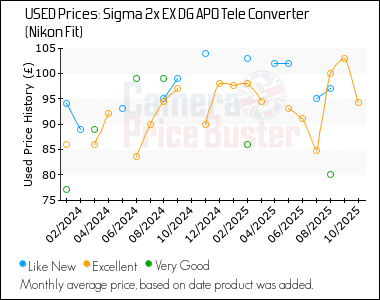 Best Price History for the Sigma 2x EX DG APO Tele Converter (Nikon Fit)