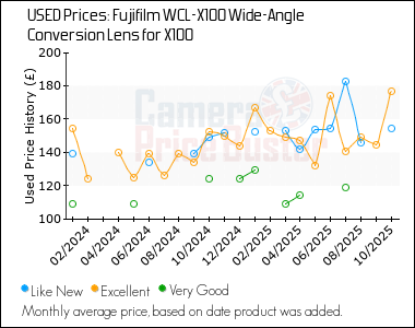 Best Price History for the Fujifilm WCL-X100 Wide-Angle Conversion Lens for X100