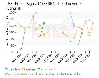 Best Price History for the Sigma 1.4x EX DG APO Tele Converter (Sony Fit)