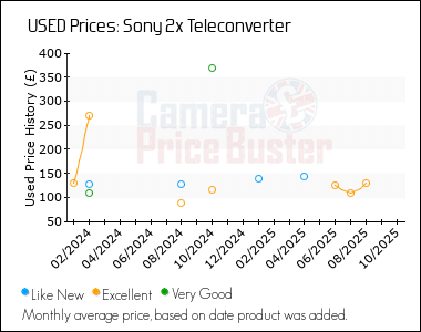 Best Price History for the Sony 2x Teleconverter