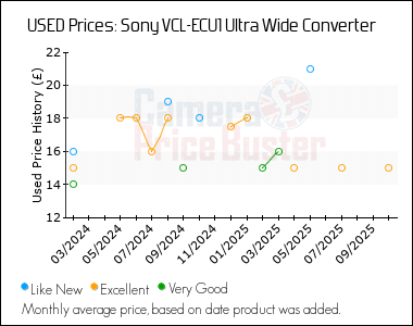 Best Price History for the Sony VCL-ECU1 Ultra Wide Converter