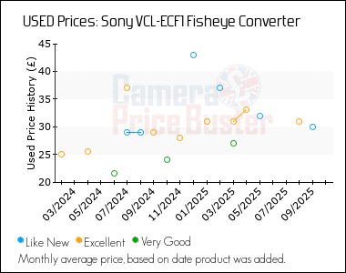 Best Price History for the Sony VCL-ECF1 Fisheye Converter
