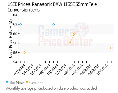 Best Price History for the Panasonic DMW-LT55E 55mm Tele Conversion Lens