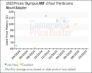 Best Price History for the Olympus MMF-2 Four Thirds Lens Mount Adapter