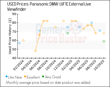 Best Price History for the Panasonic DMW-LVF1E External Live Viewfinder