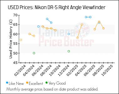 Best Price History for the Nikon DR-5 Right Angle Viewfinder