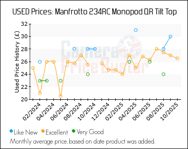 Best Price History for the Manfrotto 234RC Monopod QR Tilt Top