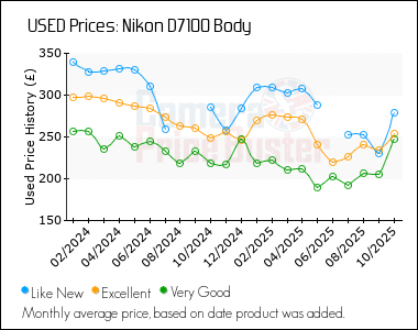 Best Price History for the Nikon D7100 Body
