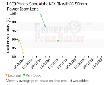 Best Price History for the Sony Alpha NEX-3N with 16-50mm Power Zoom Lens