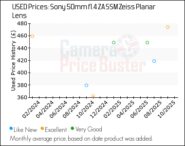 Best Price History for the Sony 50mm f1.4 ZA SSM Zeiss Planar Lens