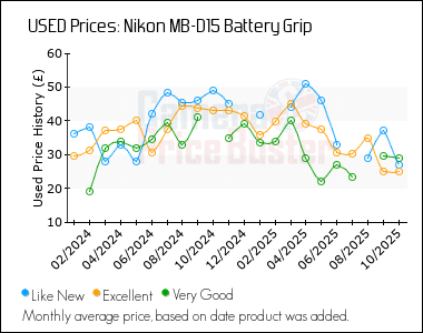 Best Price History for the Nikon MB-D15 Battery Grip