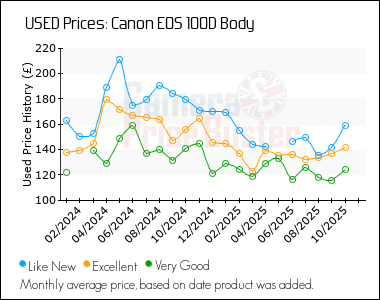 Best Price History for the Canon 100D Body