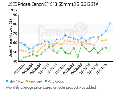 Best Price History for the Canon EF-S 18-55mm f3.5-5.6 IS STM Lens