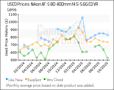 Best Price History for the Nikon AF-S 80-400mm f4.5-5.6G ED VR Lens