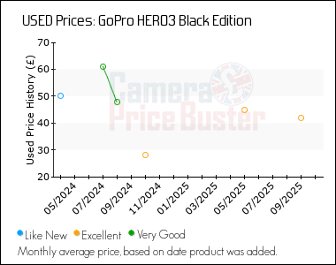 Best Price History for the GoPro HERO3 Black Edition