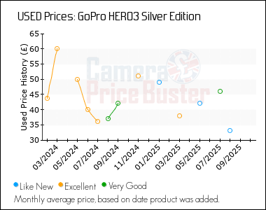 Best Price History for the GoPro HERO3 Silver Edition