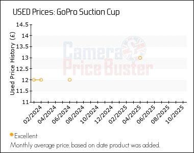 Best Price History for the GoPro Suction Cup