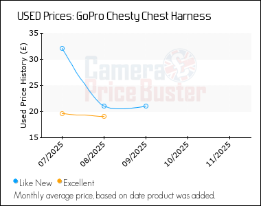 Best Price History for the GoPro Chesty Chest Harness