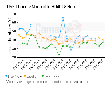 Best Price History for the Manfrotto 804RC2 Head