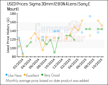 Best Price History for the Sigma 30mm f2.8 DN A Lens (Sony E Mount)
