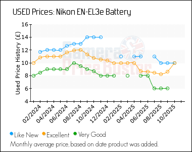 Best Price History for the Nikon EN-EL3e Battery