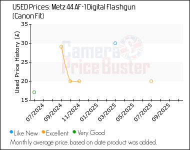 Best Price History for the Metz 44 AF-1 Digital Flashgun (Canon Fit)