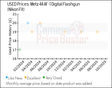 Best Price History for the Metz 44 AF-1 Digital Flashgun (Nikon Fit)