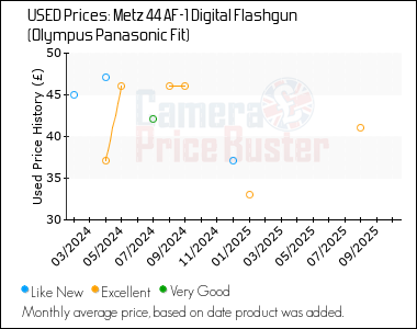 Best Price History for the Metz 44 AF-1 Digital Flashgun (Olympus Panasonic Fit)