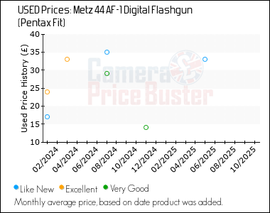 Best Price History for the Metz 44 AF-1 Digital Flashgun (Pentax Fit)
