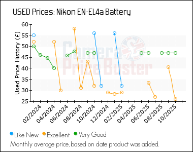 Best Price History for the Nikon EN-EL4a Battery